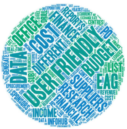 UCD Global Word Cloud